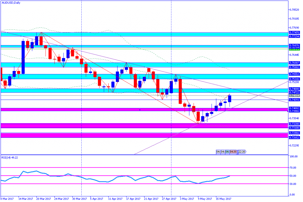 analisa teknikal forex, AUDUSD