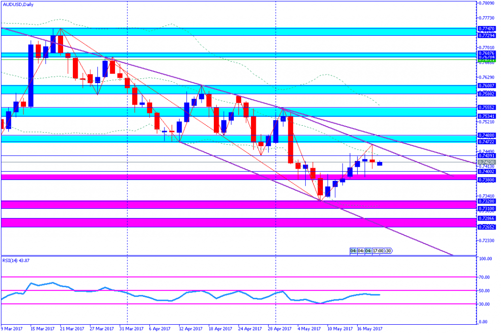 analisa teknikal forex, AUDUSD