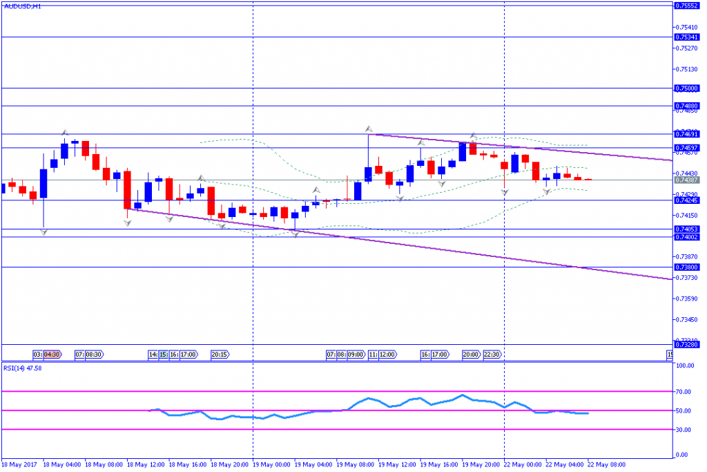 analisa teknikal forex, AUDUSD