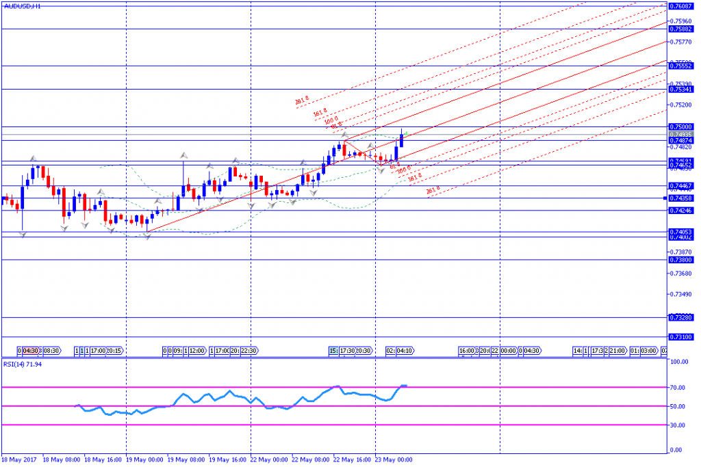 analisa teknikal forex, AUDUSD