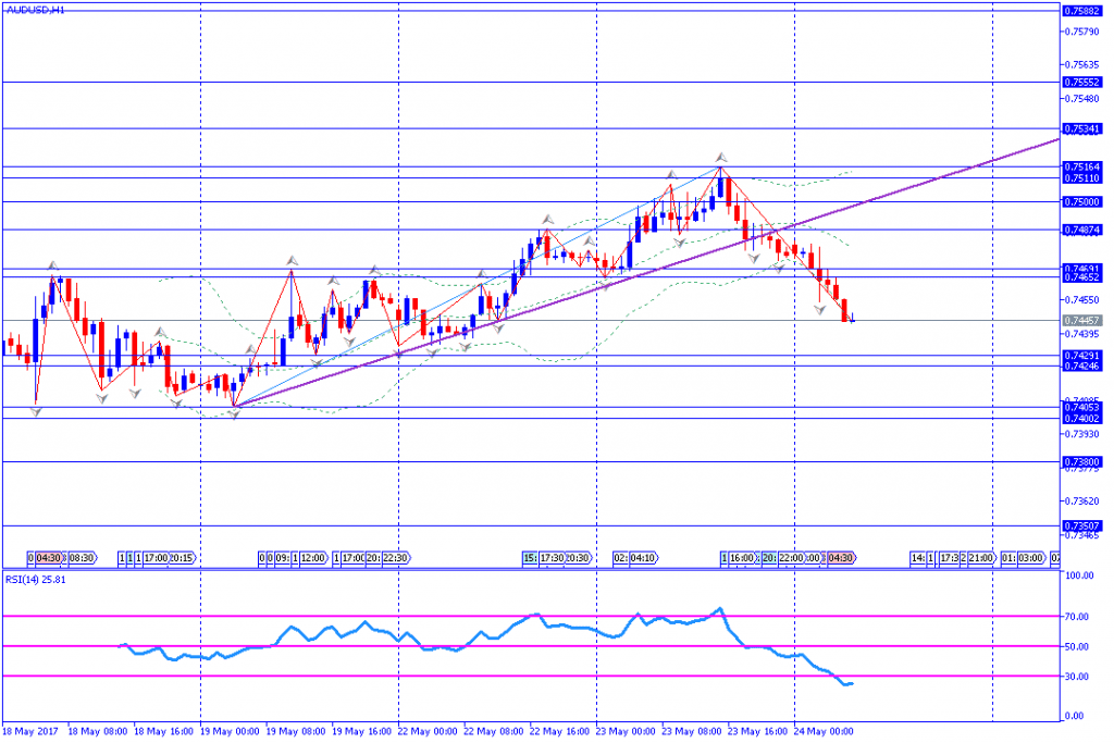 analisa teknikal forex, AUDUSD