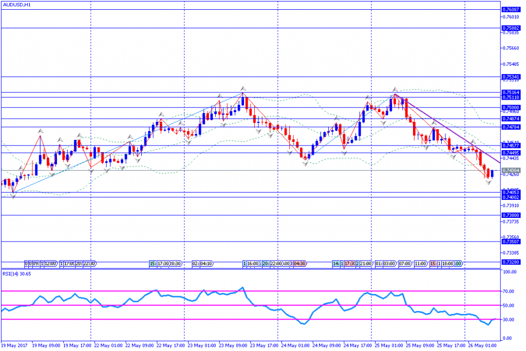 analisa teknikal forex, AUDUSD