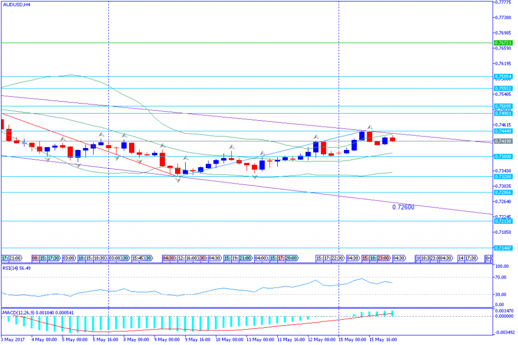 analisa teknikal forex, AUDUSD