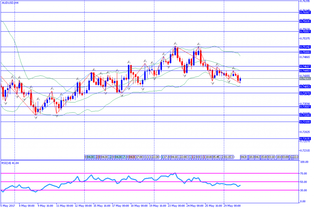 analisa teknikal forex, AUDUSD