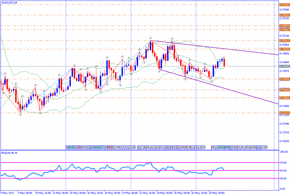 analisa teknikal forex, AUDUSD