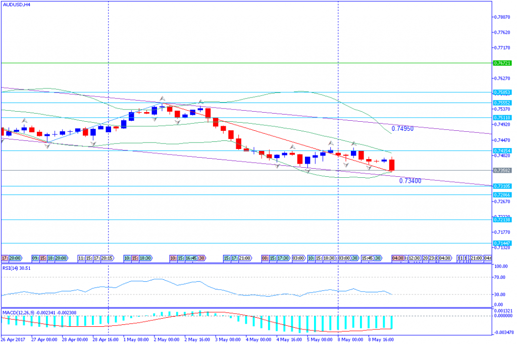 analisa teknikal forex, AUDUSD