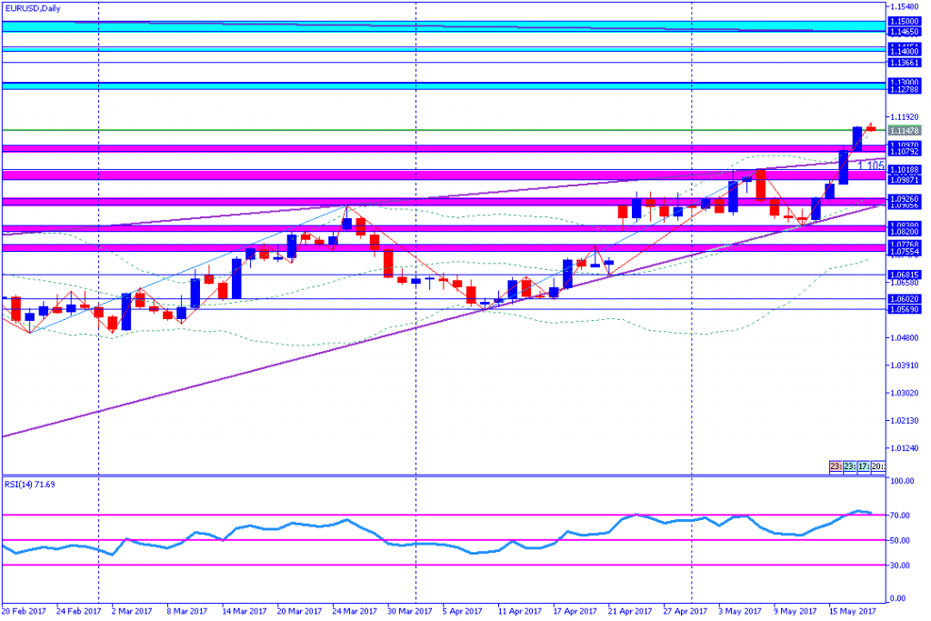 analisa teknikal forex, EURUSD