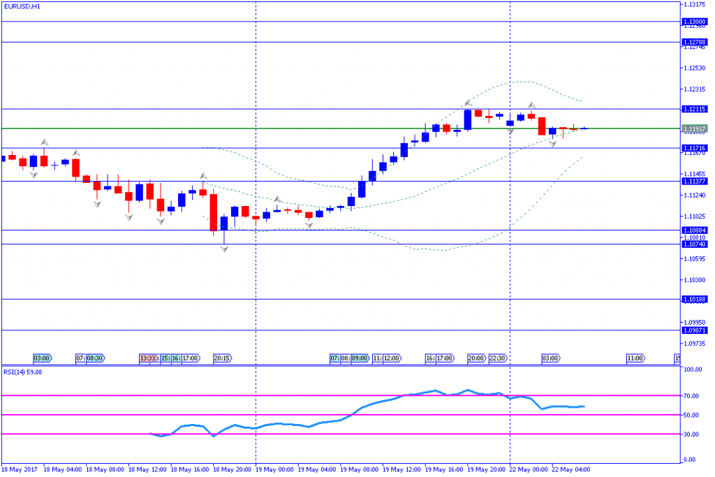 analisa teknikal forex, EURUSD