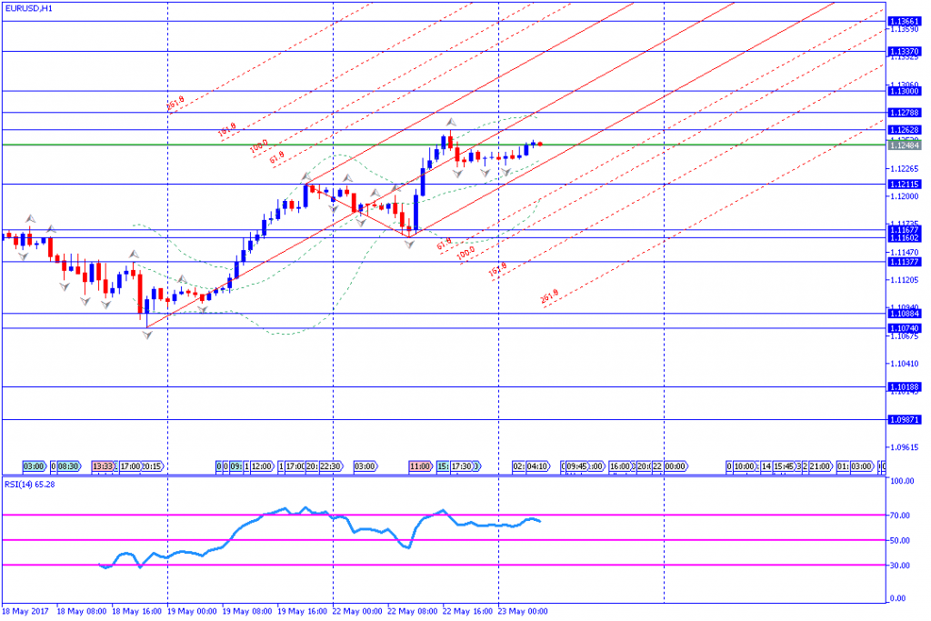 analisa teknikal forex, 23 mei 2017