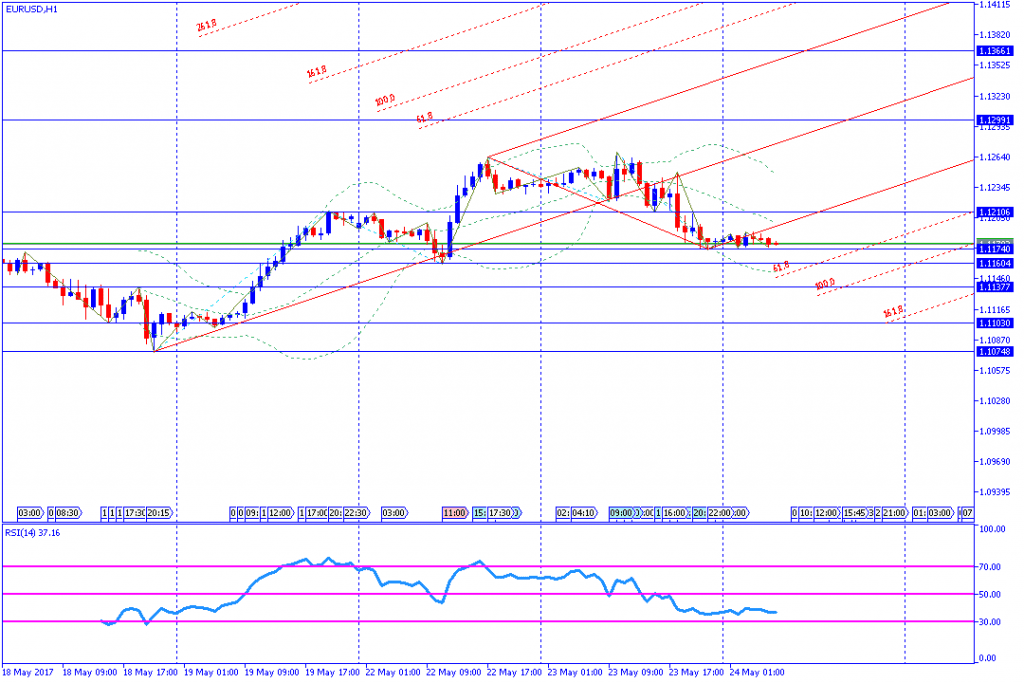 analisa teknikal forex, EURUSD 