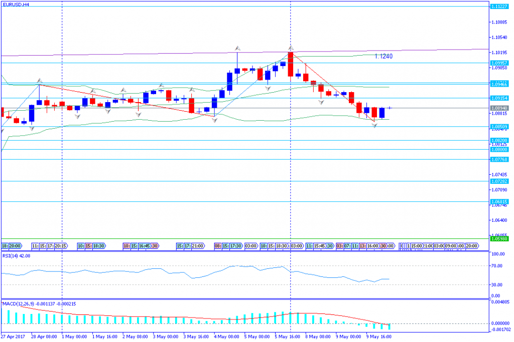 analisa teknikal forex, EURUSD