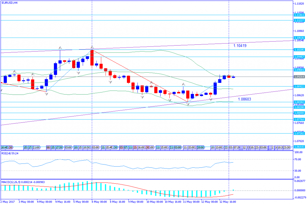 analisa teknikal forex, EURUSD