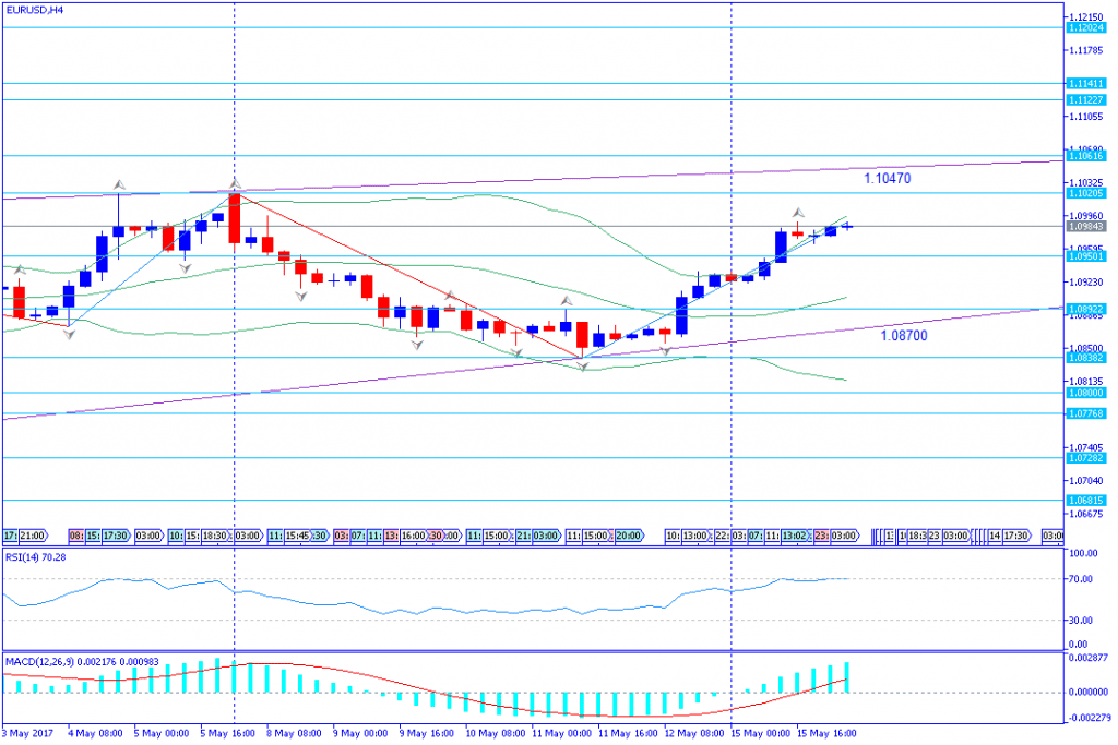 analisa teknikal forex, EURUSD