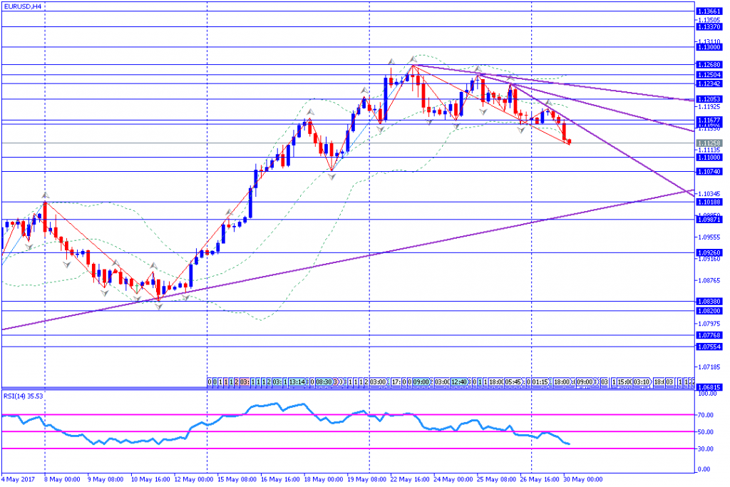 analisa teknikal forex, EURUSD