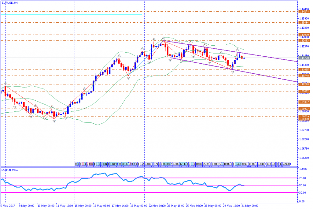 analisa teknikal forex, EURUSD