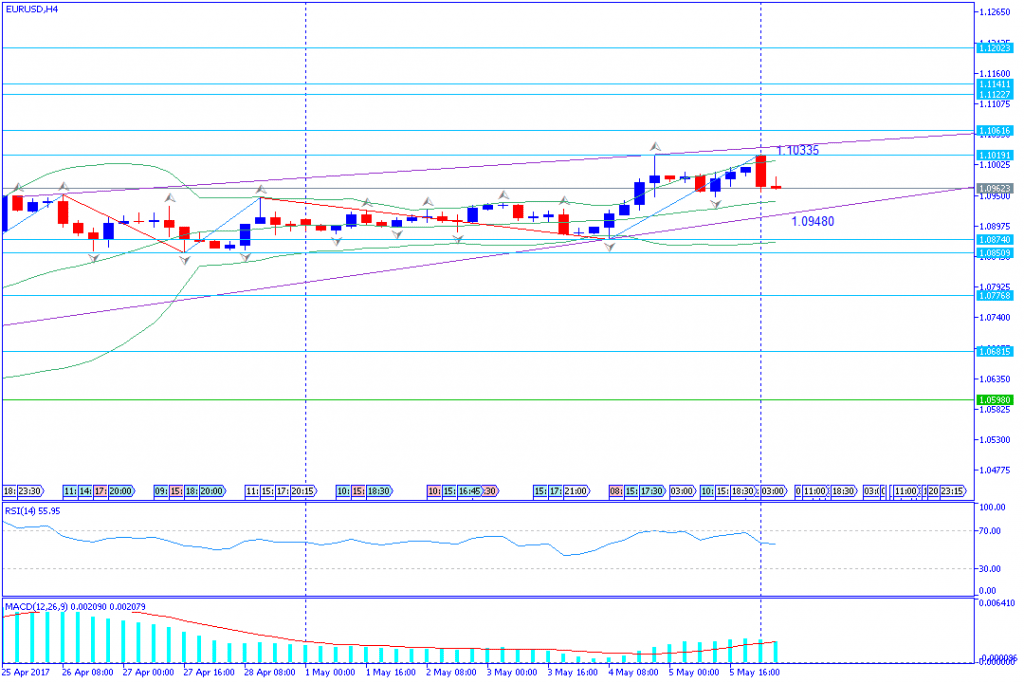 analisa teknikal forex, EURUSD