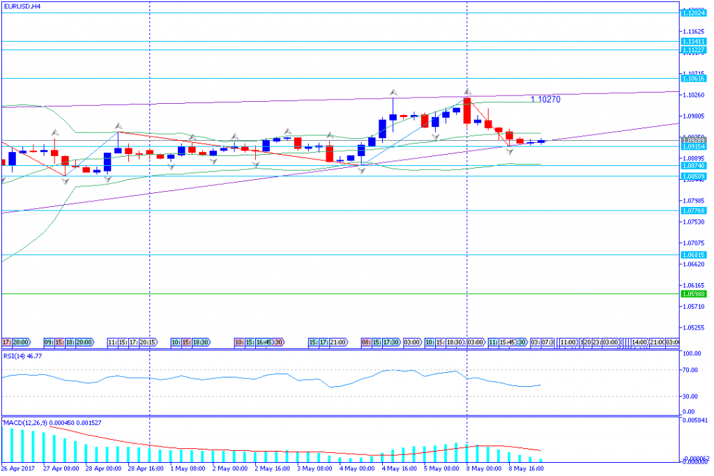 analisa teknikal forex, EURUSD