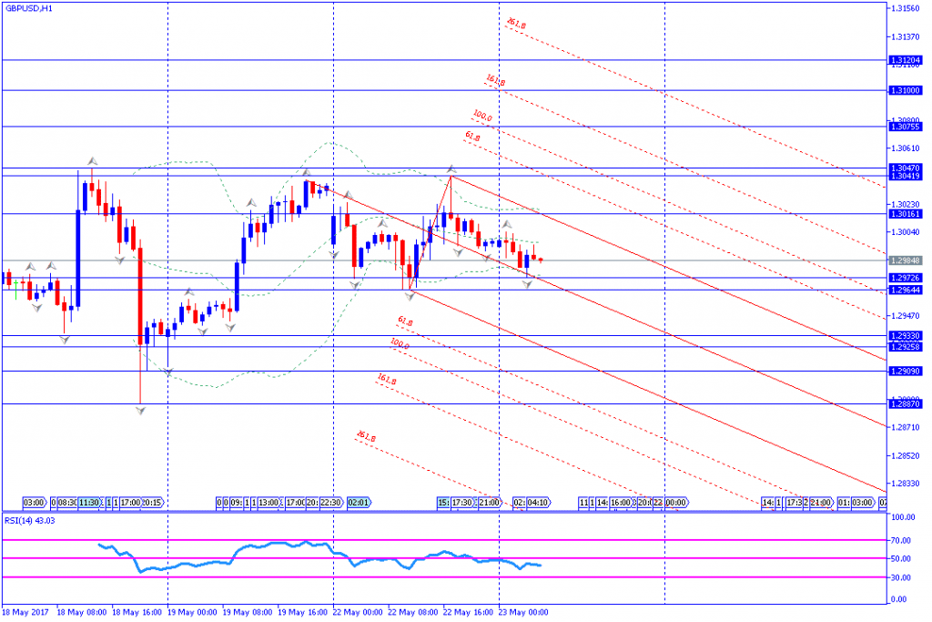 analisa teknikal forex,23 mei 2017