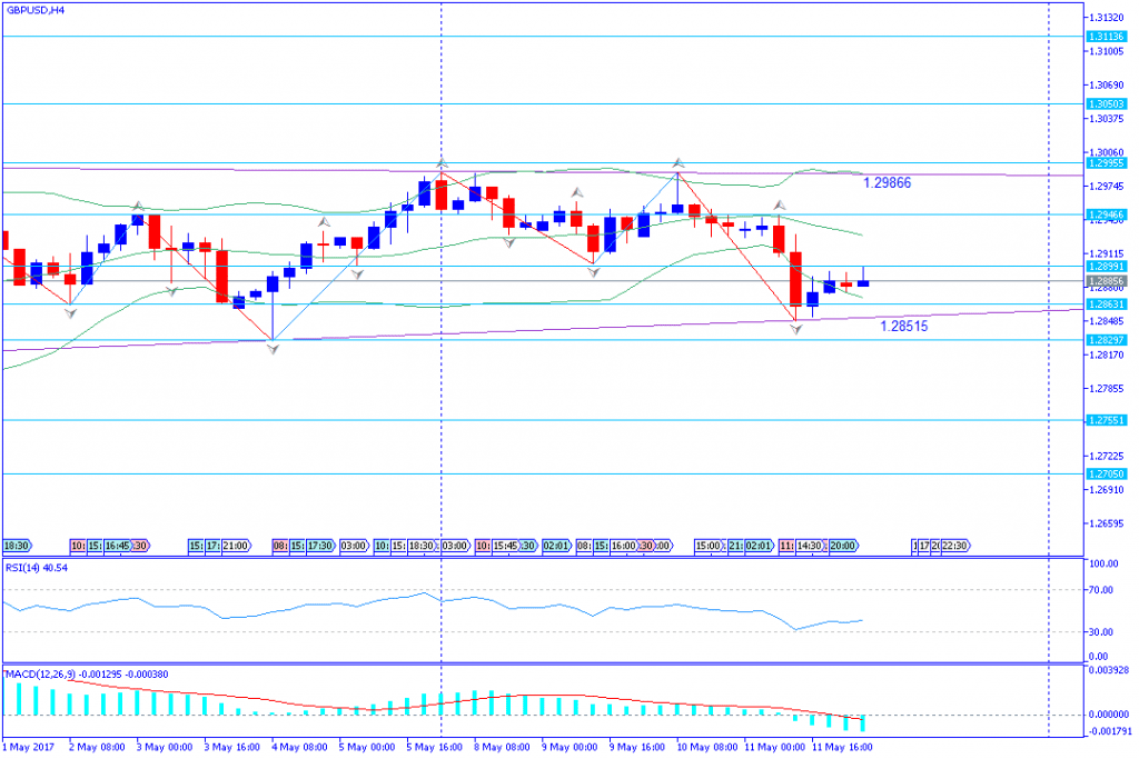 analisa teknikal forex, GBPUSD