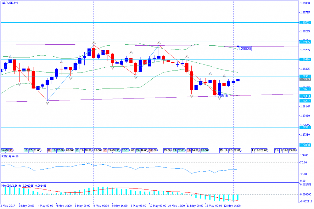 analisa teknikal forex, GBPUSD