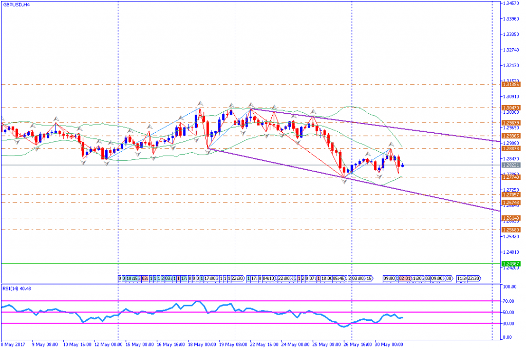 analisa teknikal forex, GBPUSD