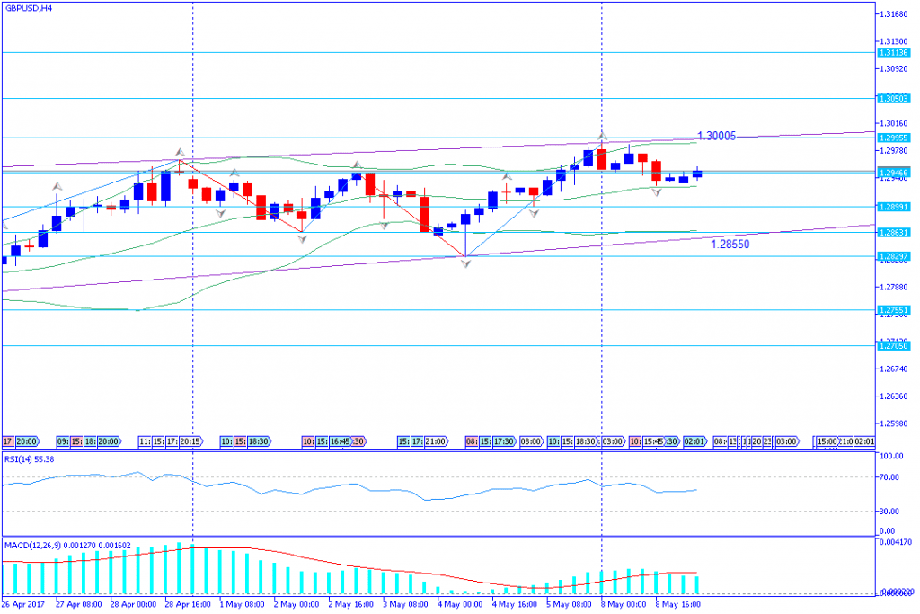 analisa teknikal forex,GBPUSD