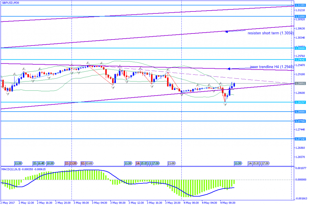 analisa teknikal forex, GBPUSD