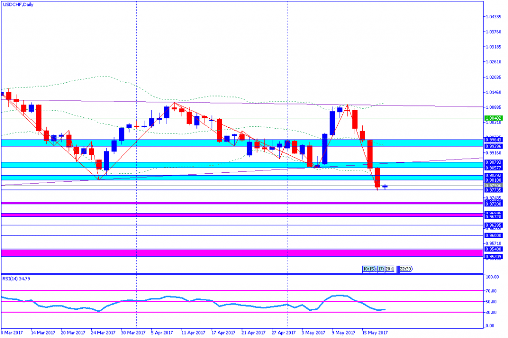 analisa teknikal forex, USDCHF