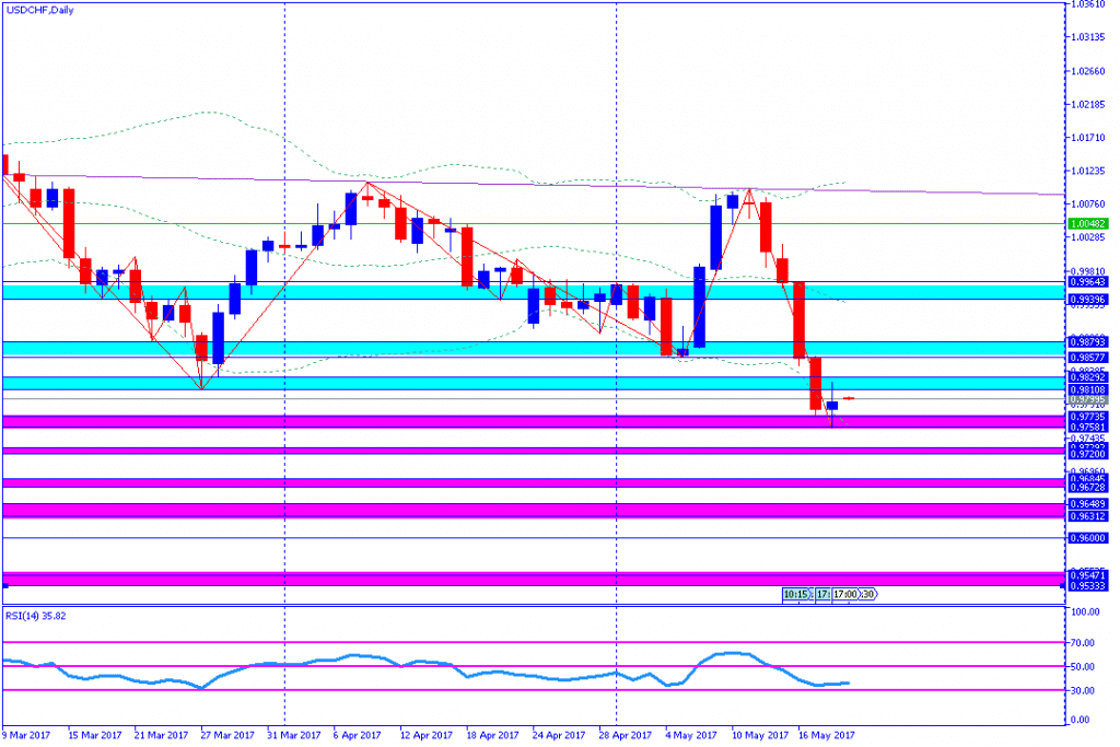 analisa teknikal forex, USDCHF