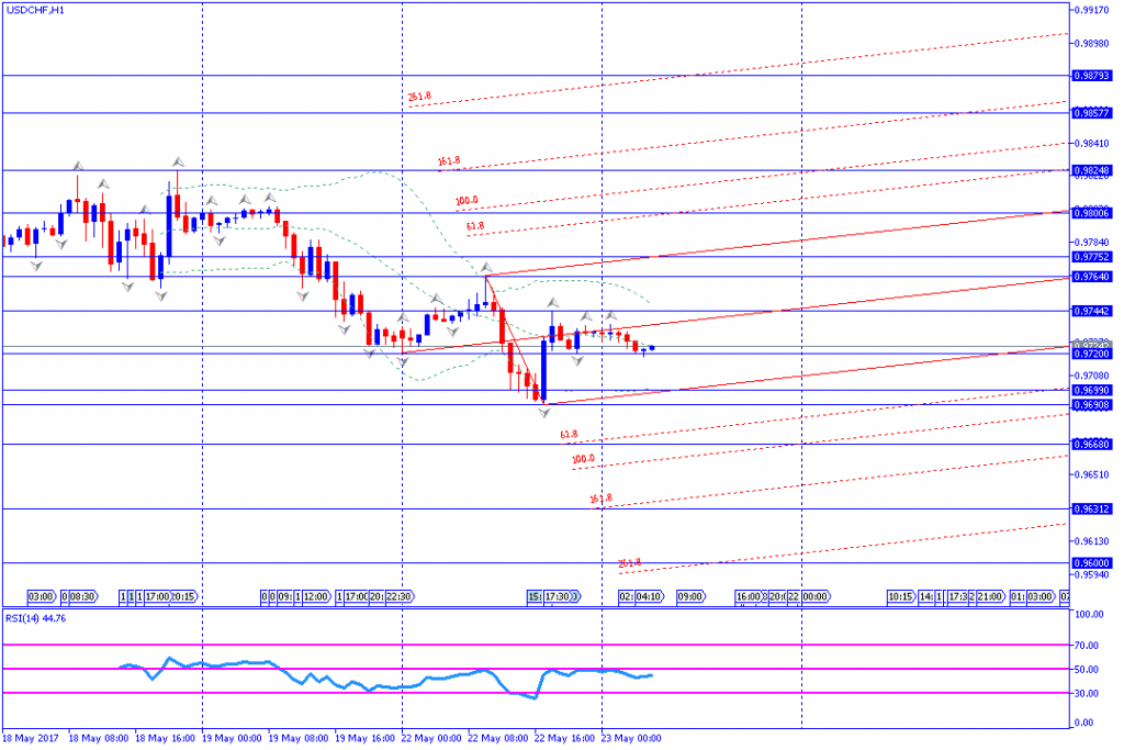 analisa teknikal forex, USDCHF