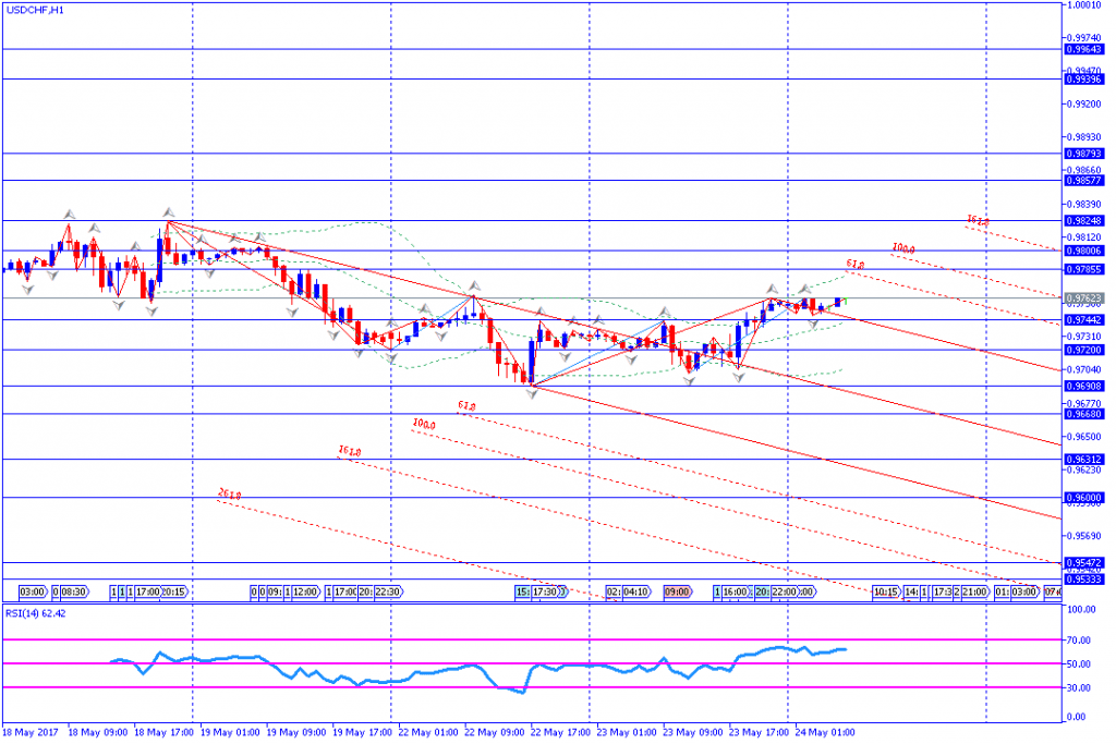 analisa teknikal forex, USDCHF