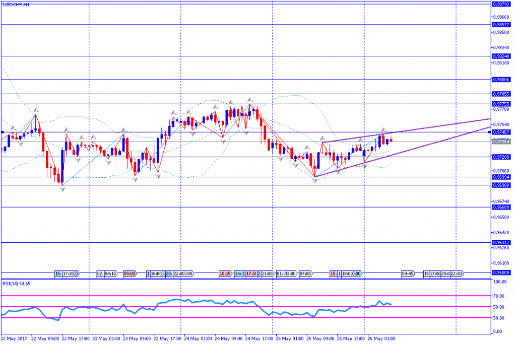 analisa teknikal forex, USDCHF