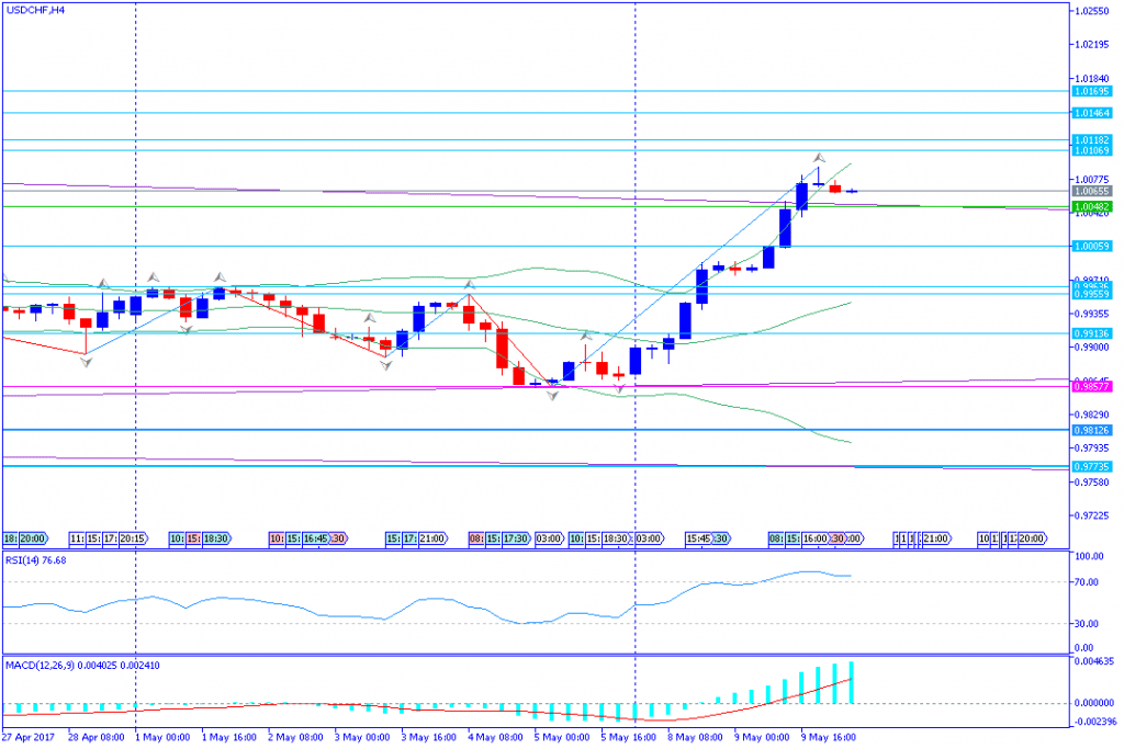 analisa teknikal forex, USDCHF