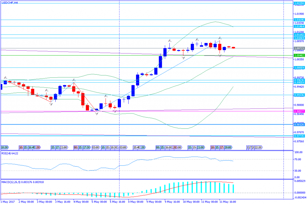 analisa teknikal forex, USDCHF