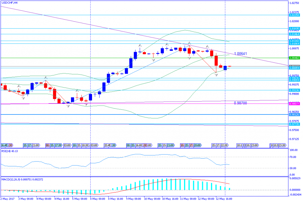 analisa teknikal forex, USDCHF