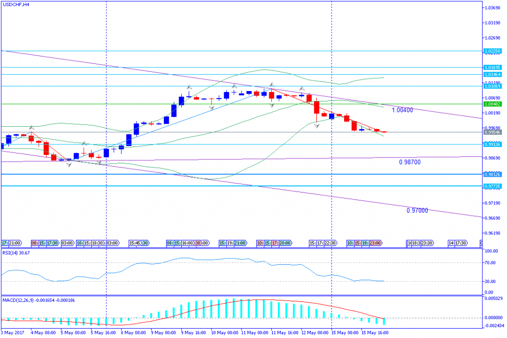 analisa teknikal forex, USDCHF