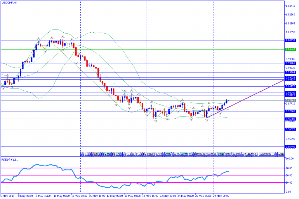 analisa teknikal forex, USDCHF