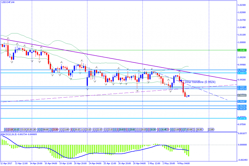 analisa teknikal forex, USDCHF