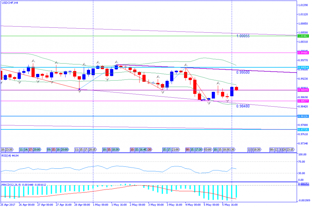 analisa teknikal forex, USDCHF