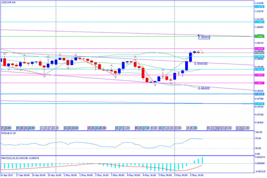 analisa teknikal forex, USDCHF