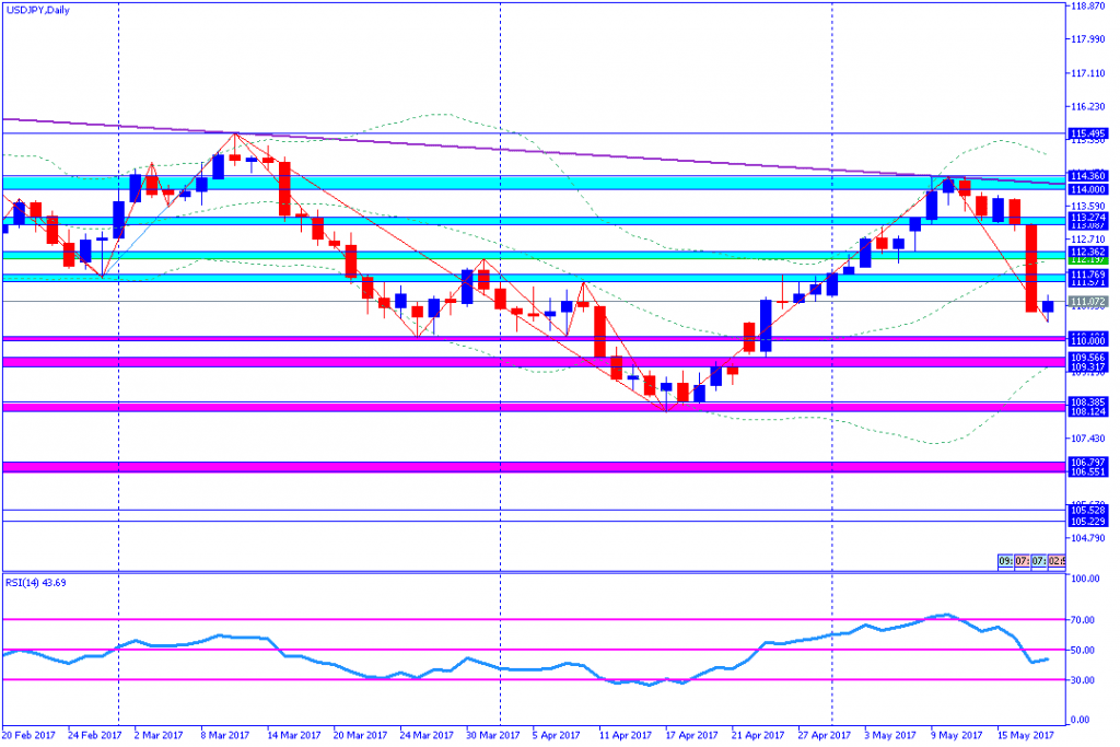 analisa teknikal forex, USDJPY