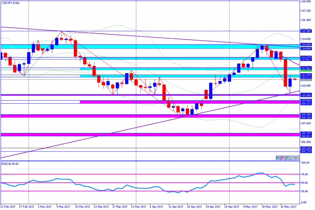 analisa teknikal forex, USDJPY