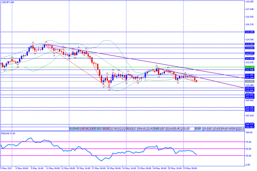 analisa teknikal forex, USDJPY