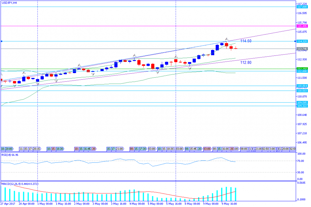 analisa teknikal forex, USDJPY