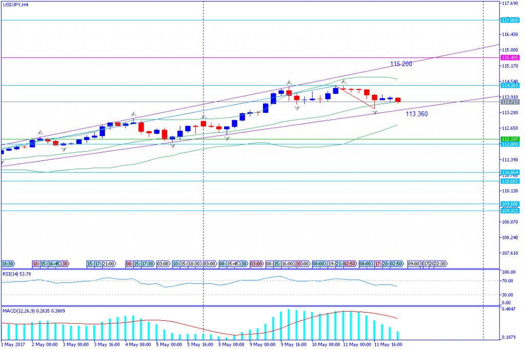 analisa teknikal forex, USDJPY