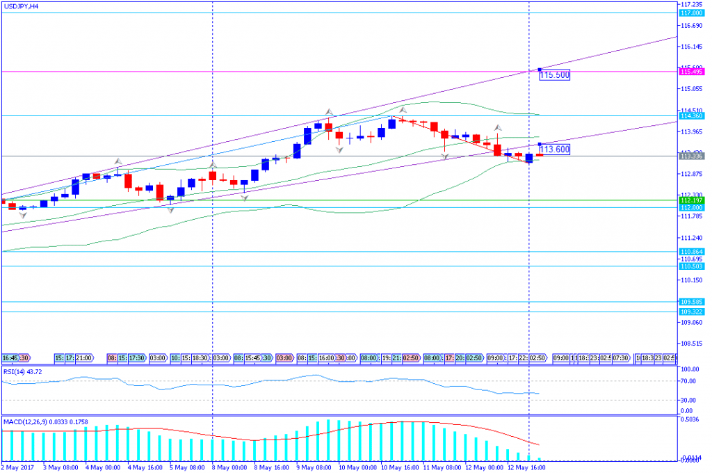 analisa teknikal forex, USDJPY