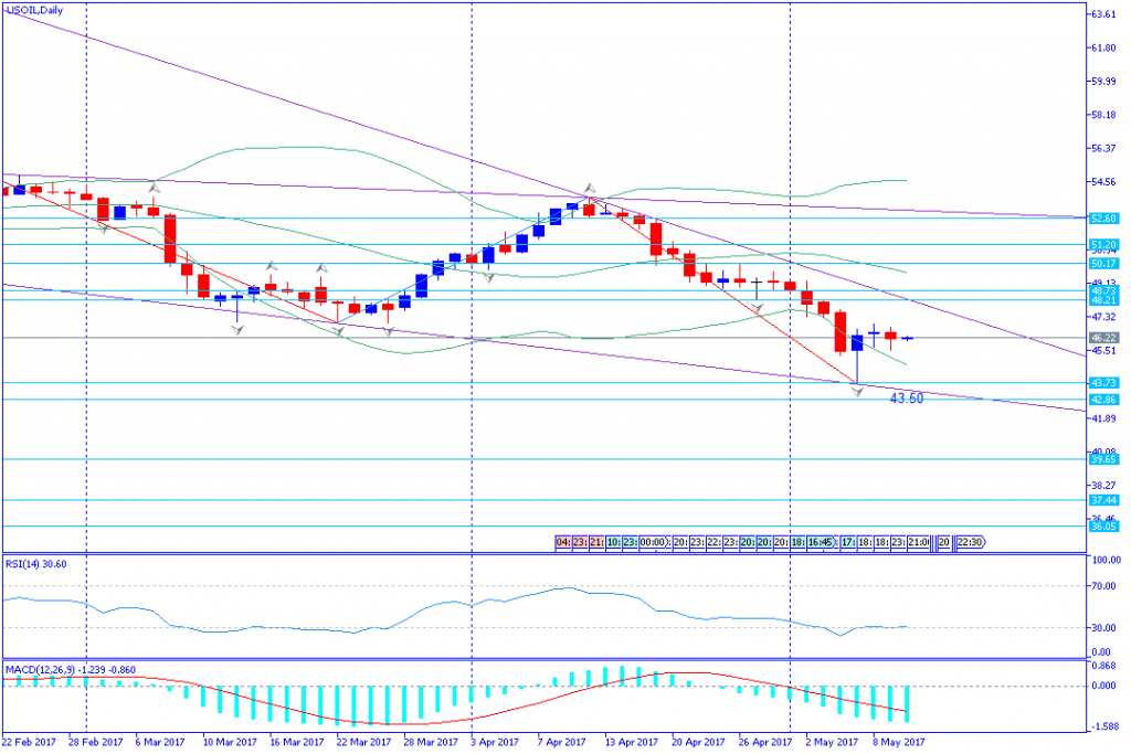 analisa teknikal komoditas, USOIL