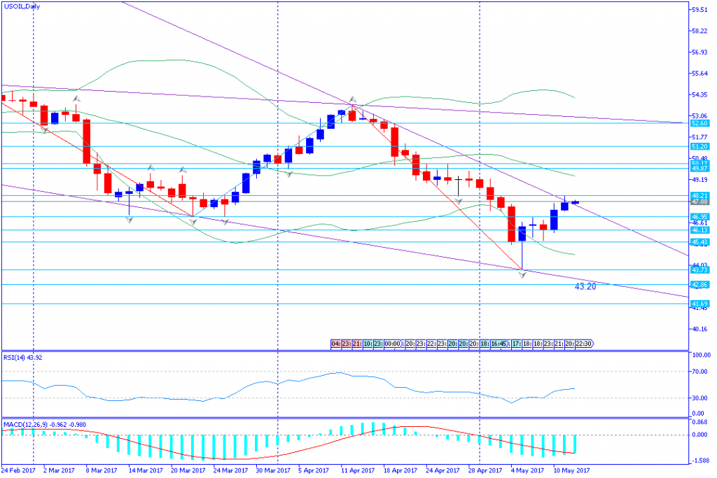 analisa teknikal komoditas, USOIL