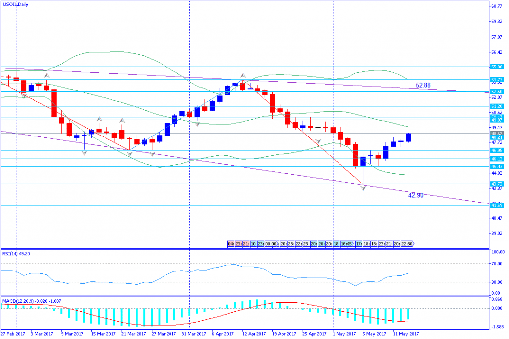 analisa teknikal komoditas, USOIL