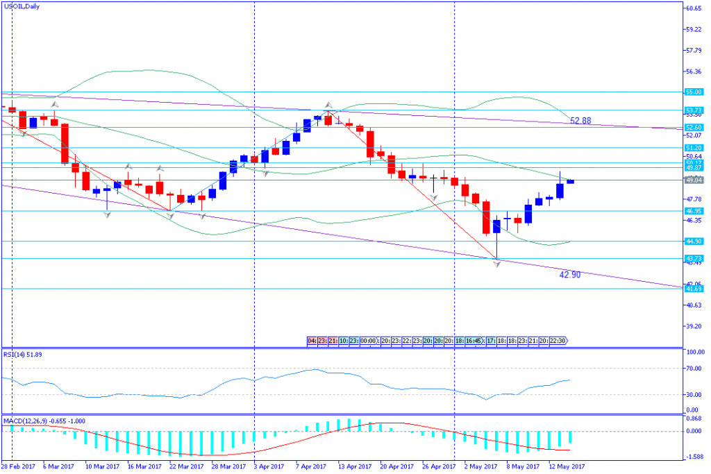 analisa teknikal komoditas, USOIL